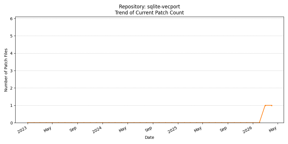 Count Trend for sqlite-vecport