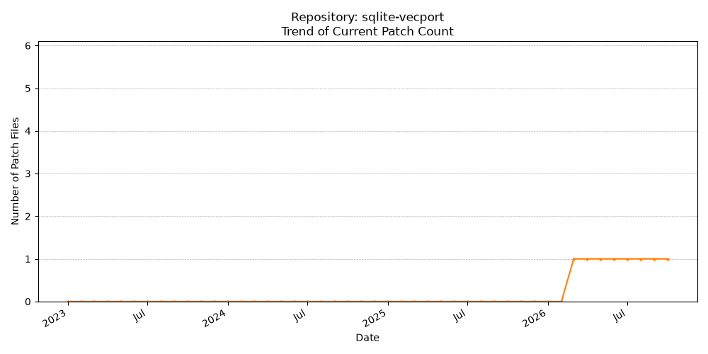 Count Trend for sqlite-vecport