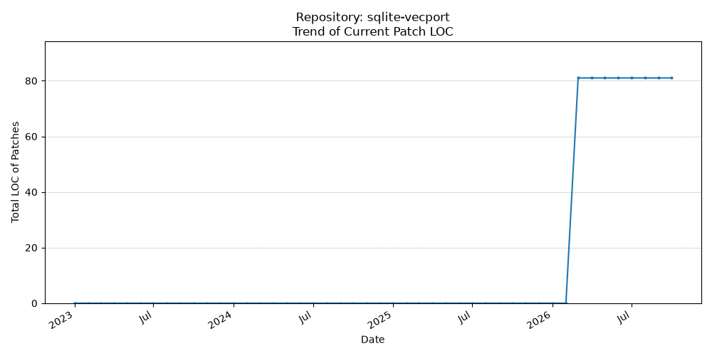 LOC Trend for sqlite-vecport