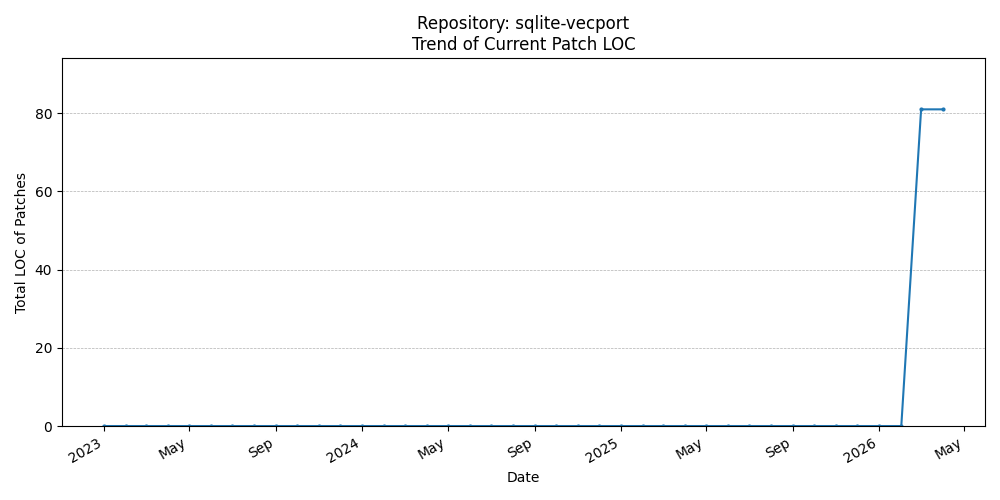 LOC Trend for sqlite-vecport