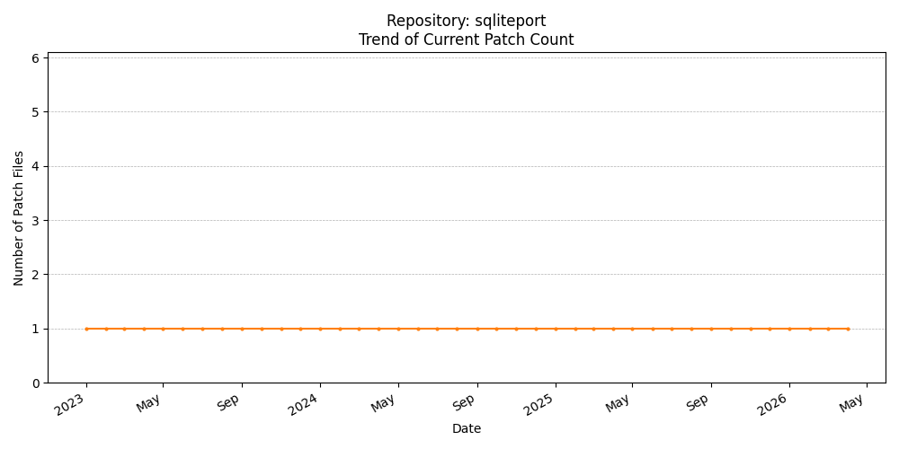 Count Trend for sqliteport