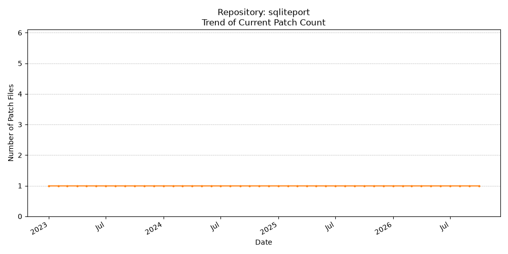 Count Trend for sqliteport