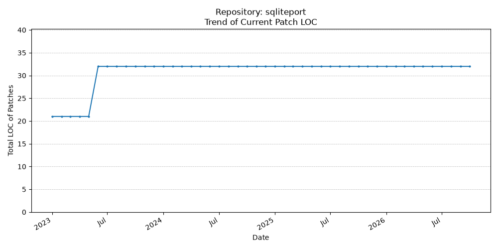 LOC Trend for sqliteport