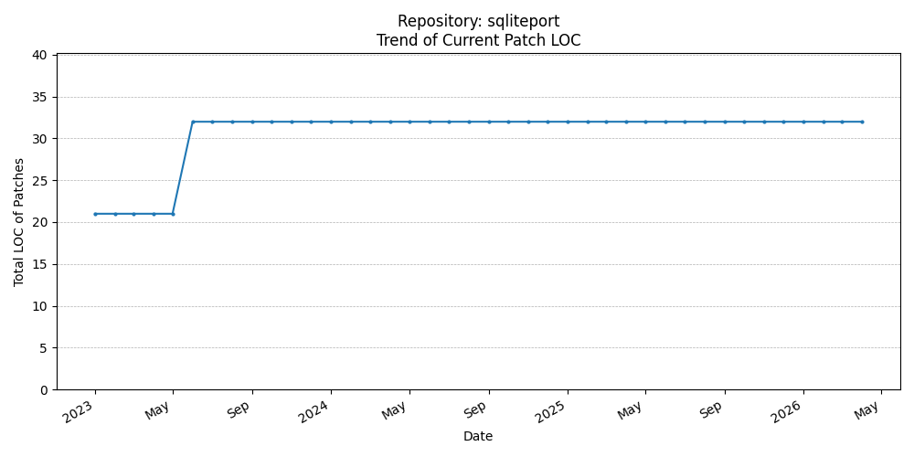 LOC Trend for sqliteport