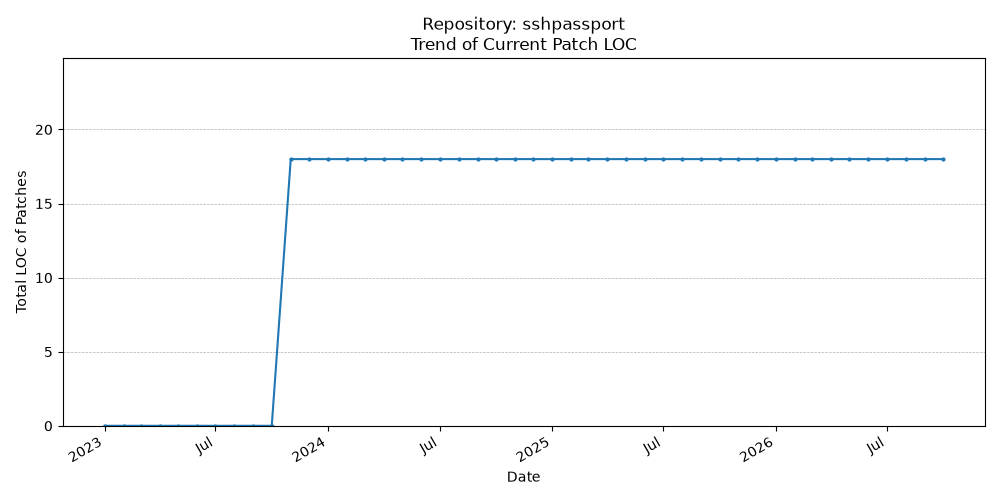 LOC Trend for sshpassport
