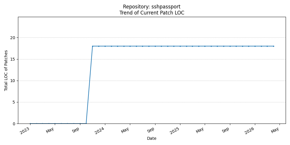 LOC Trend for sshpassport