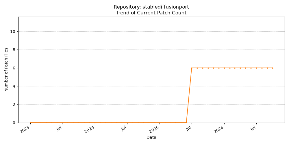 Count Trend for stablediffusionport