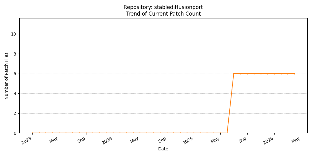 Count Trend for stablediffusionport