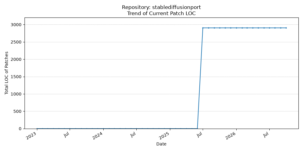 LOC Trend for stablediffusionport