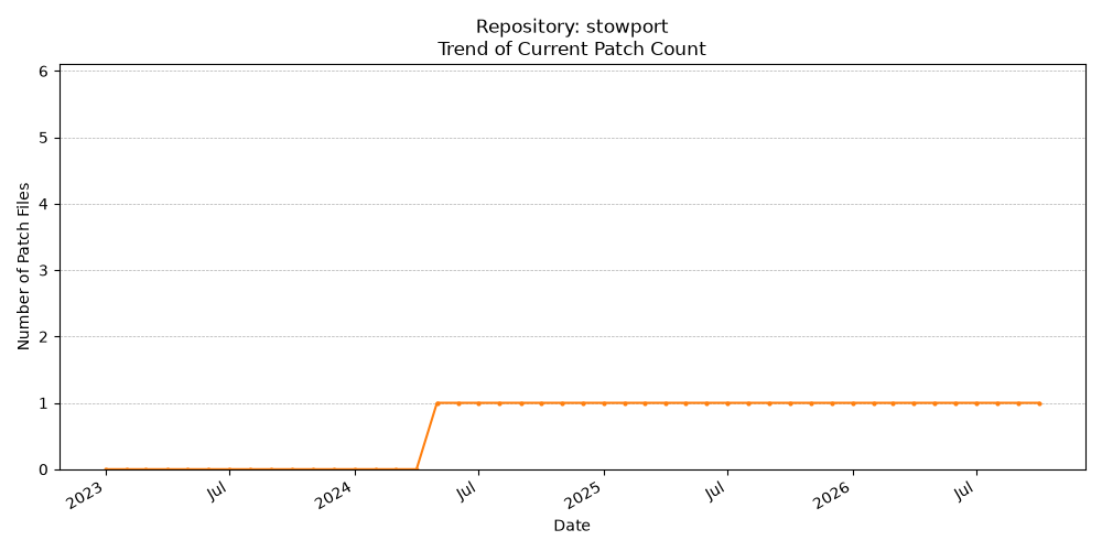 Count Trend for stowport