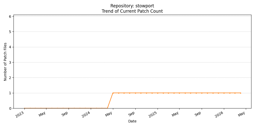 Count Trend for stowport