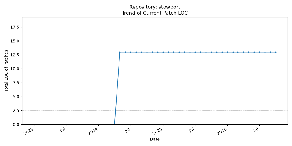 LOC Trend for stowport