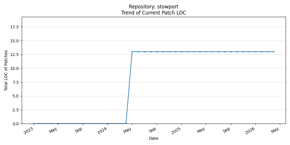 LOC Trend for stowport