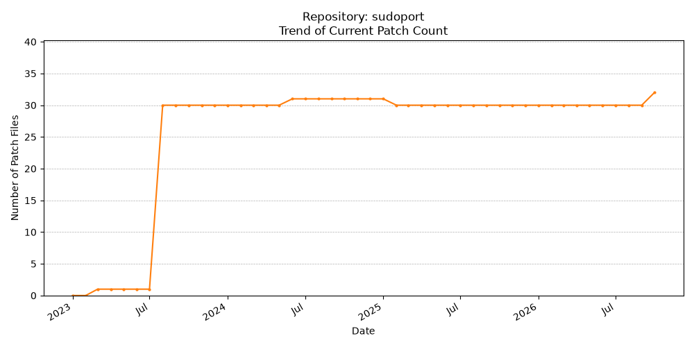 Count Trend for sudoport
