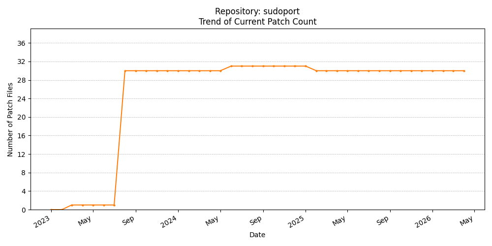 Count Trend for sudoport
