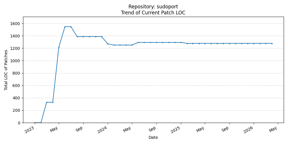 LOC Trend for sudoport