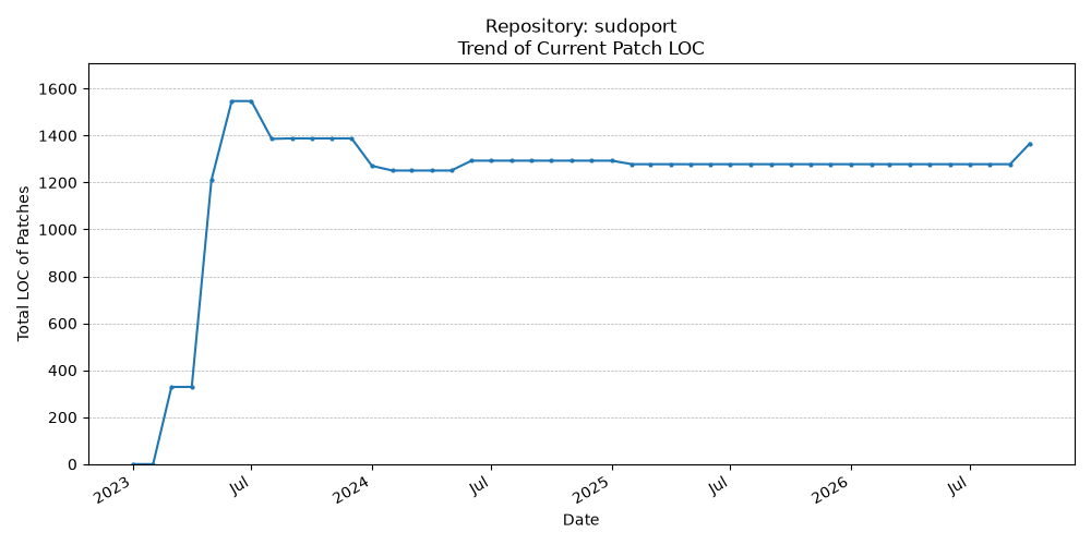 LOC Trend for sudoport
