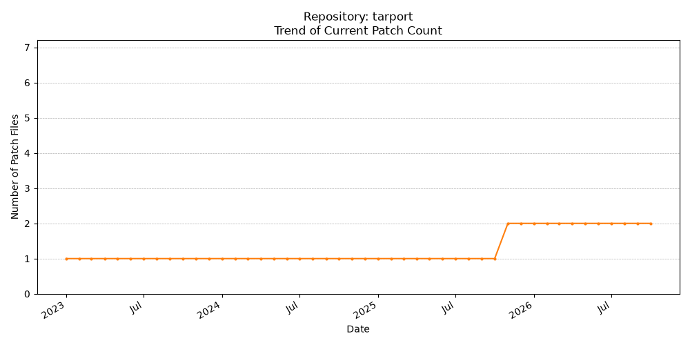 Count Trend for tarport
