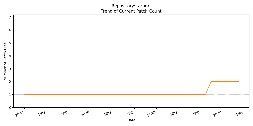 Count Trend for tarport