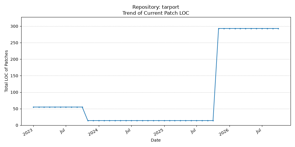 LOC Trend for tarport