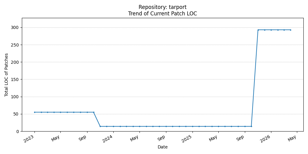 LOC Trend for tarport
