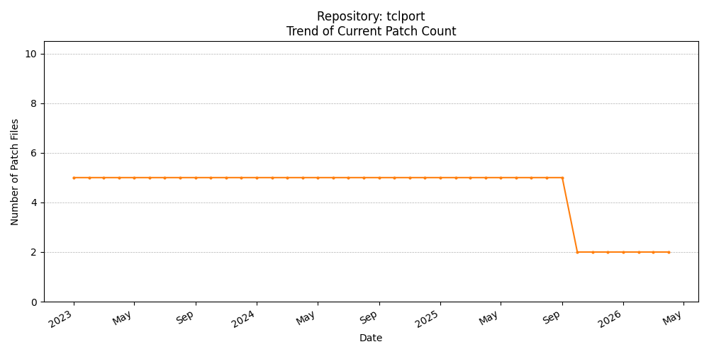 Count Trend for tclport