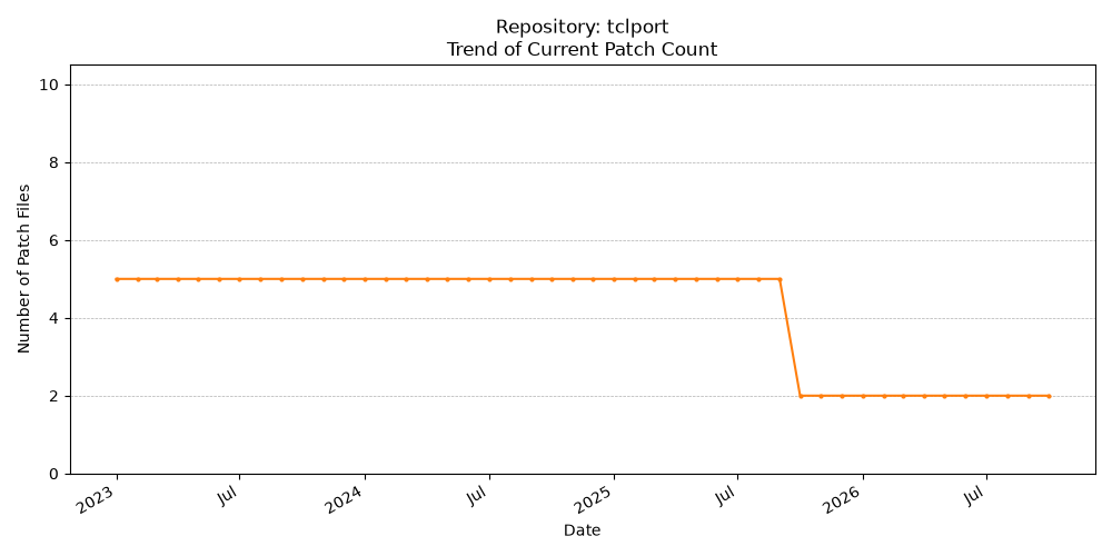Count Trend for tclport