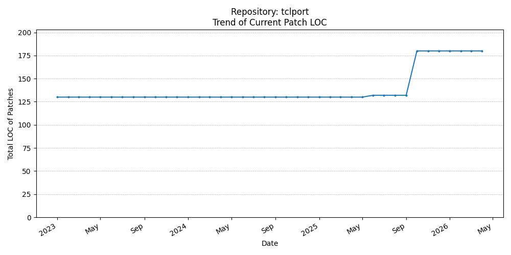 LOC Trend for tclport