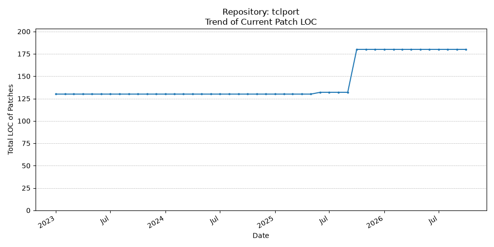LOC Trend for tclport