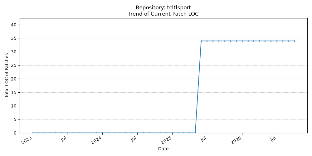LOC Trend for tcltlsport