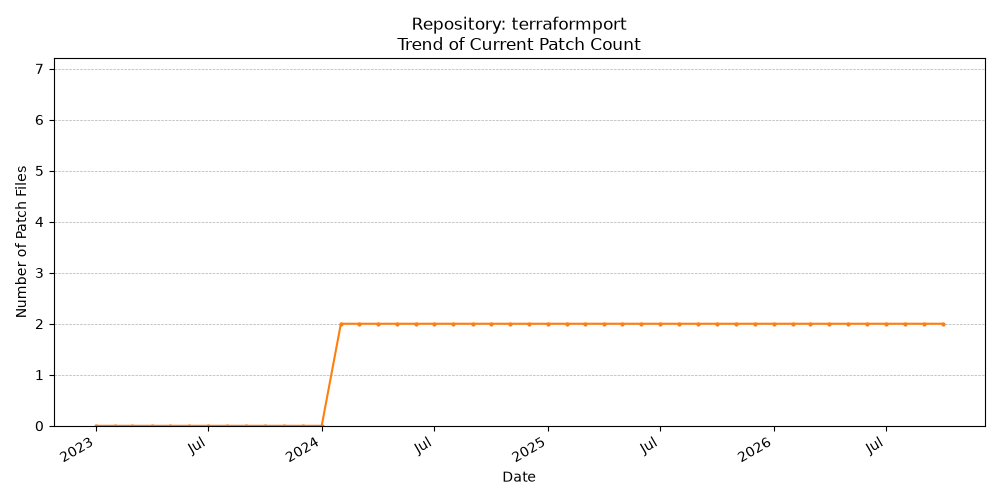 Count Trend for terraformport
