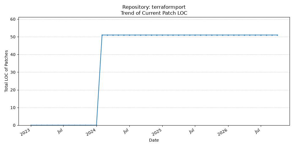 LOC Trend for terraformport