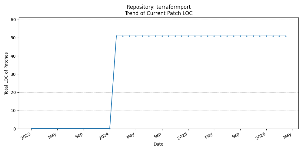LOC Trend for terraformport