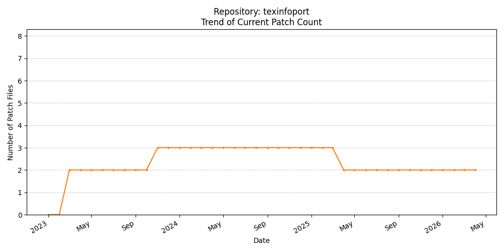 Count Trend for texinfoport