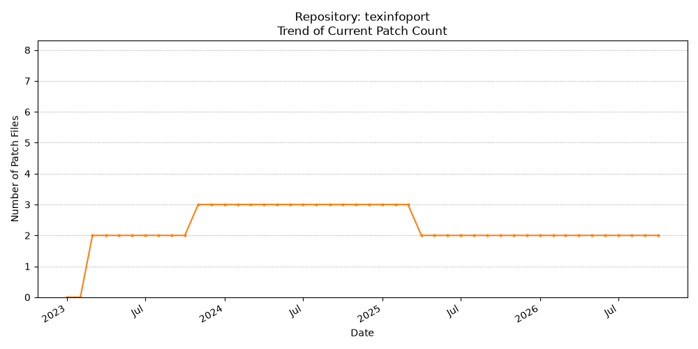 Count Trend for texinfoport