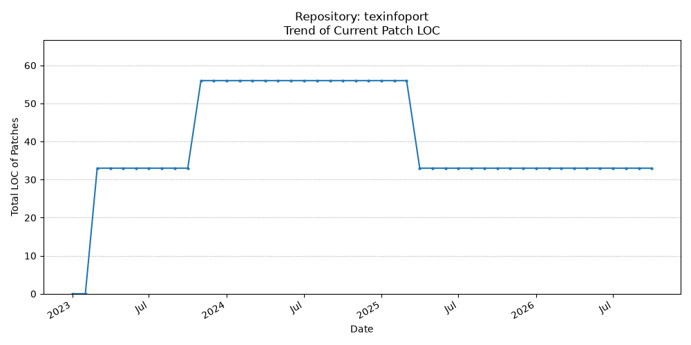 LOC Trend for texinfoport