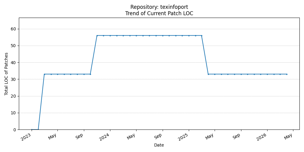 LOC Trend for texinfoport
