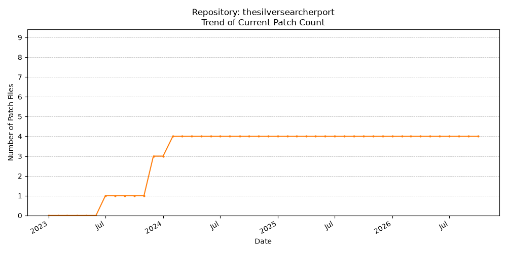 Count Trend for thesilversearcherport