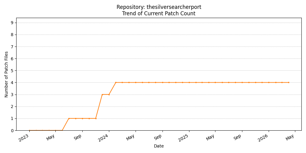 Count Trend for thesilversearcherport