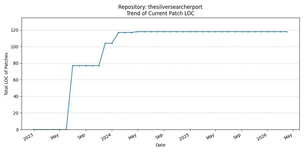 LOC Trend for thesilversearcherport