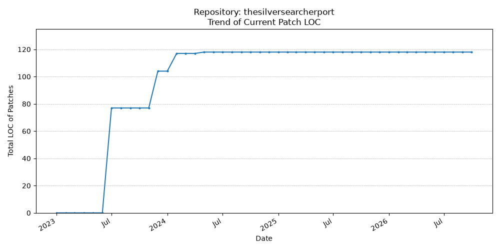 LOC Trend for thesilversearcherport