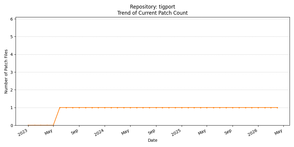 Count Trend for tigport