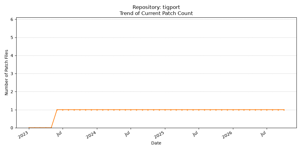 Count Trend for tigport