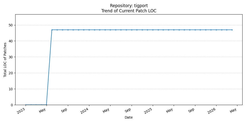 LOC Trend for tigport