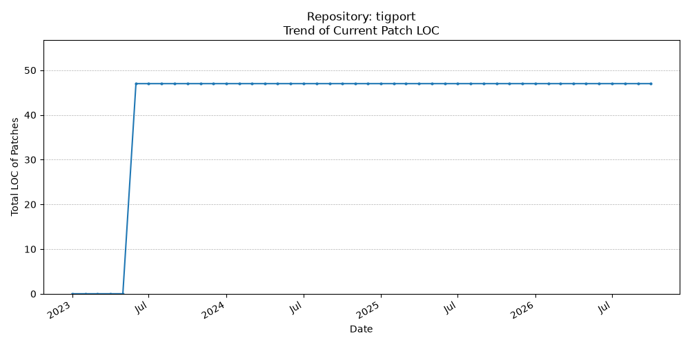 LOC Trend for tigport