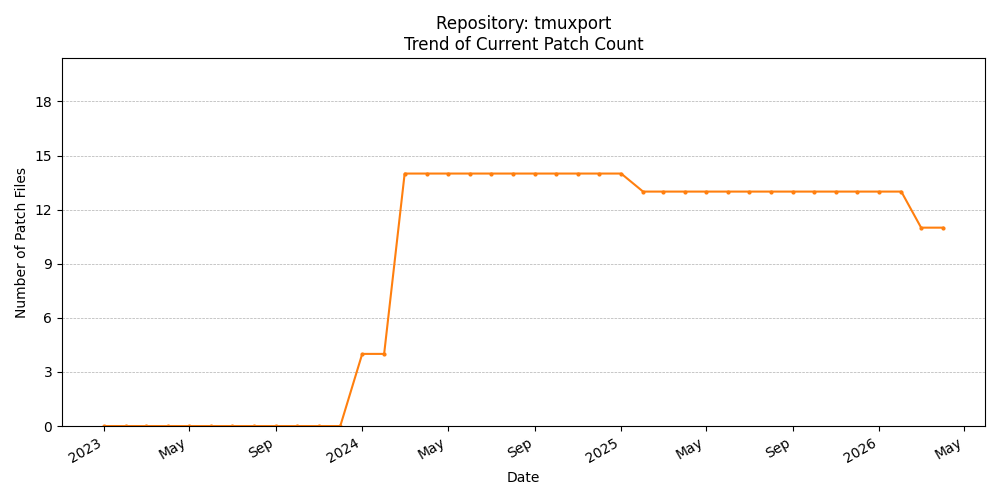 Count Trend for tmuxport
