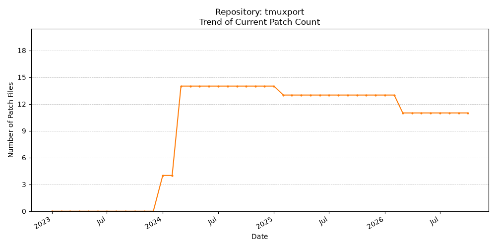 Count Trend for tmuxport