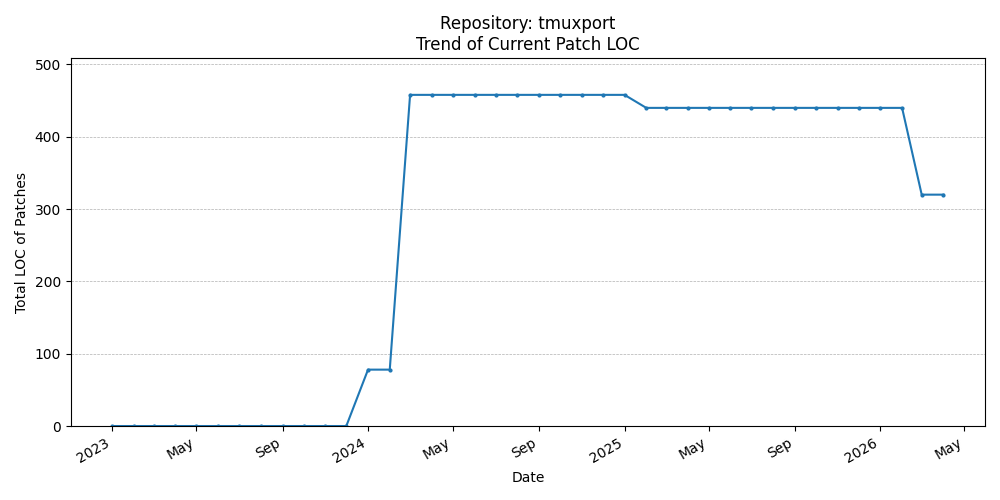 LOC Trend for tmuxport