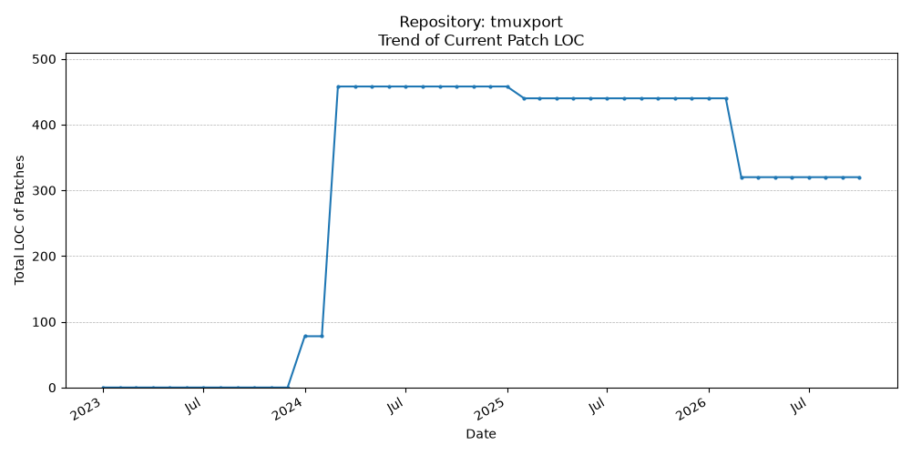 LOC Trend for tmuxport