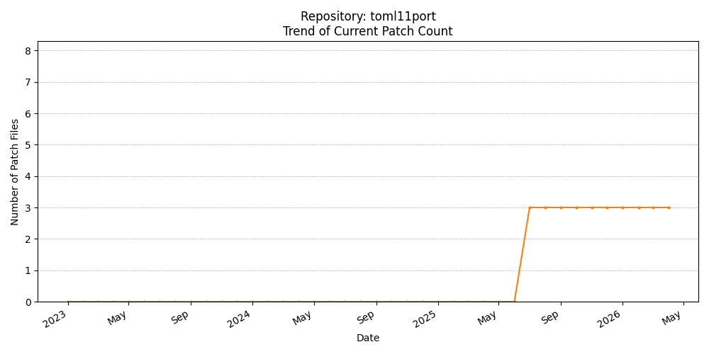 Count Trend for toml11port
